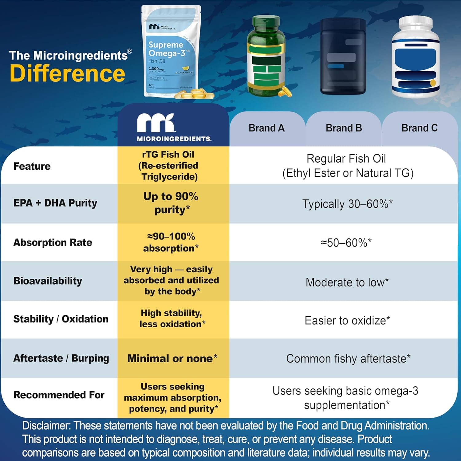 Micro Ingredients Supreme Omega-3 Fish Oil - Image 4